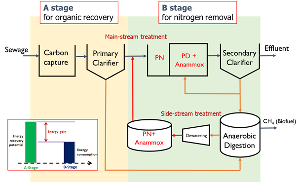 Carbon-neutral wastewater treatment (2)