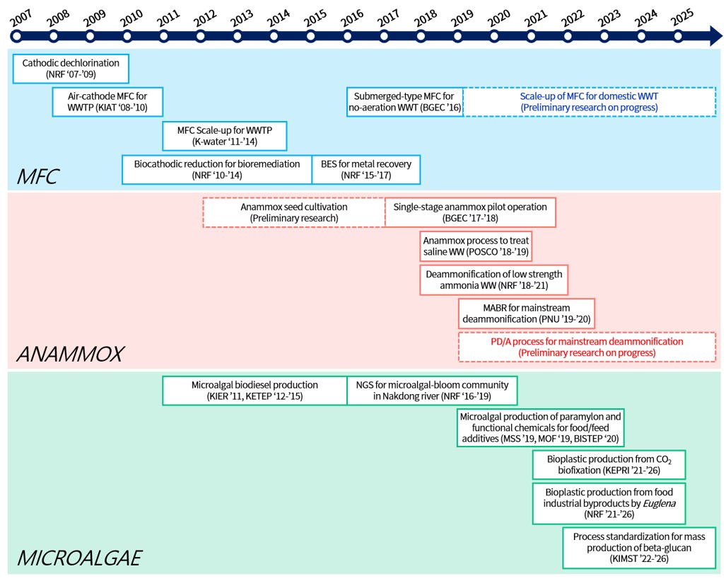 History of LEME Research by Topics